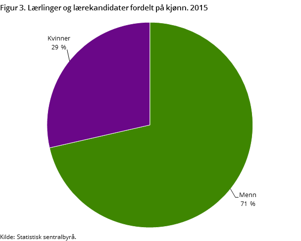 Figur 3. Lærlinger og lærekandidater fordelt på kjønn. 2015