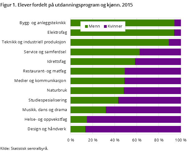 Figur 1. Elever fordelt på utdanningsprogram og kjønn. 2015