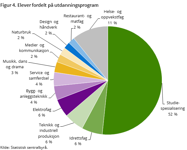 Figur 4. Elever fordelt på utdanningsprogram