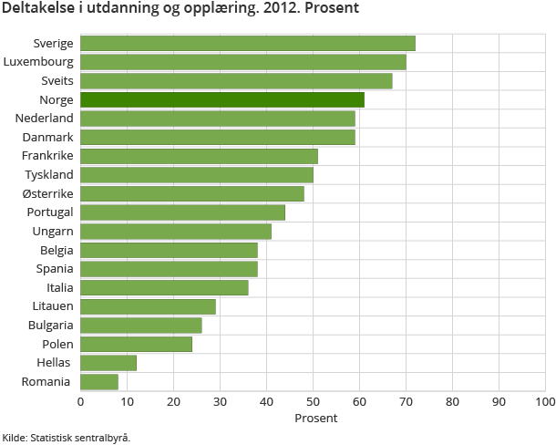 Deltakelse i utdanning og opplæring. 2012. Prosen