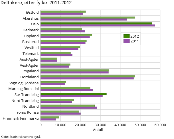 Deltakere, etter fylke. 2011-2012 Deltakere, etter fylke. 2011-2012