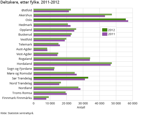 Deltakere, etter fylke. 2011-2012