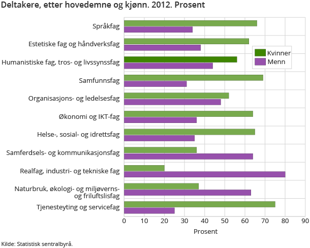 Deltakere, etter hovedemne og kjønn. 2012. Prosent