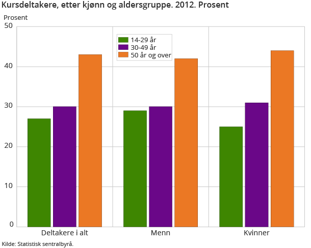 Kursdeltakere, etter kjønn og aldersgruppe. 2012. Prosent