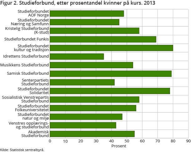Figur 2. Studieforbund, etter prosentandel kvinner på kurs. 2013 Figur 2. Studieforbund, etter prosentandel kvinner på kurs. 2013