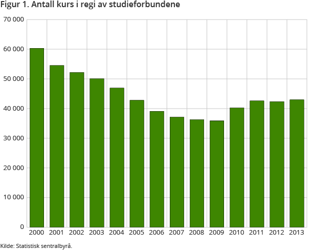 Figur 1. Antall kurs i regi av studieforbundene Figur 1. Antall kurs i regi av studieforbundene