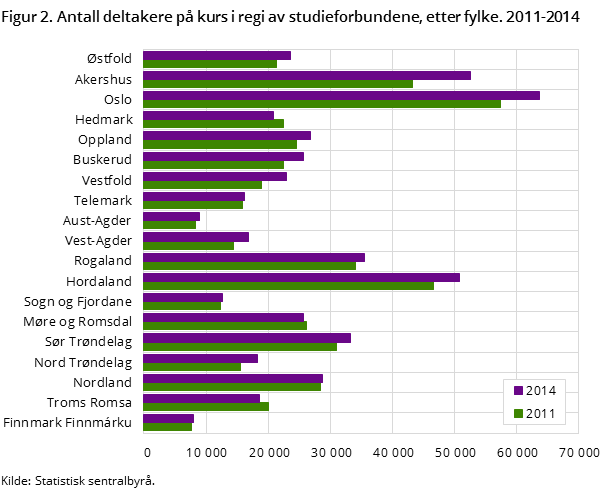 Figur 2. Antall deltakere på kurs i regi av studieforbundene, etter fylke. 2011-2014