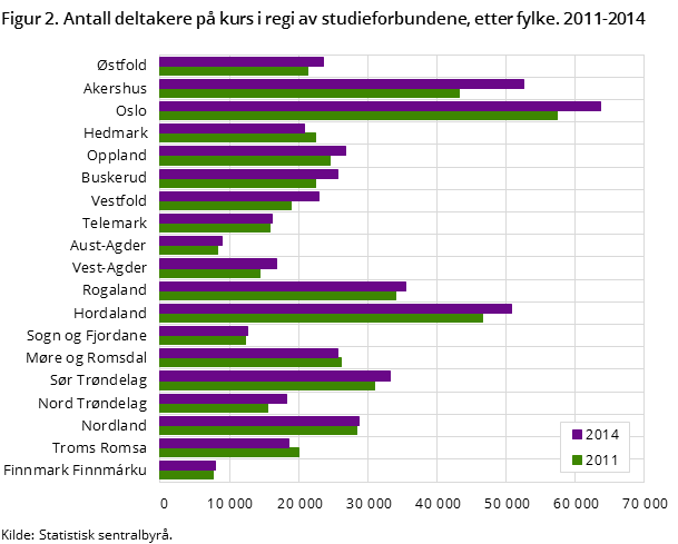 Figur 2. Antall deltakere på kurs i regi av studieforbundene, etter fylke. 2011-2014 Figur 2. Antall deltakere på kurs i regi av studieforbundene, etter fylke. 2011-2014