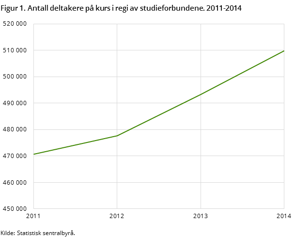 Figur 1. Antall deltakere på kurs i regi av studieforbundene. 2011-2014