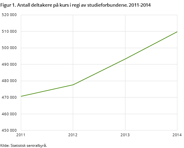 Figur 1. Antall deltakere på kurs i regi av studieforbundene. 2011-2014 Figur 1. Antall deltakere på kurs i regi av studieforbundene. 2011-2014