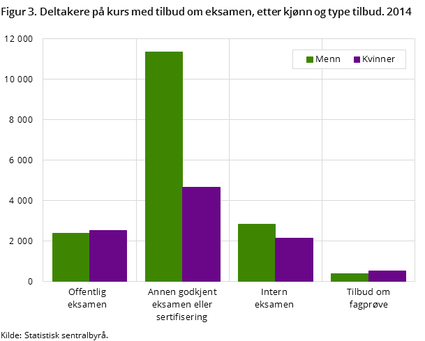 Figur 3. Deltakere på kurs med tilbud om eksamen, etter kjønn og type tilbud. 2014 Figur 3. Deltakere på kurs med tilbud om eksamen, etter kjønn og type tilbud. 2014