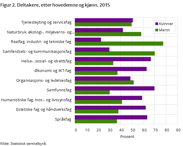 Figur 2. Deltakere, etter hovedemne og kjønn. 2015