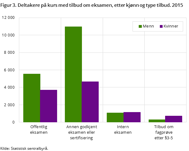 Figur 3. Deltakere på kurs med tilbud om eksamen, etter kjønn og type tilbud. 2015