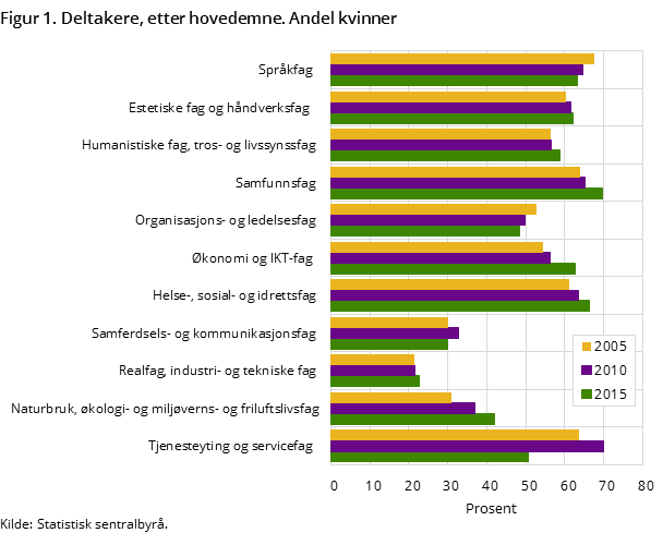Figur 1. Deltakere, etter hovedemne. Andel kvinner