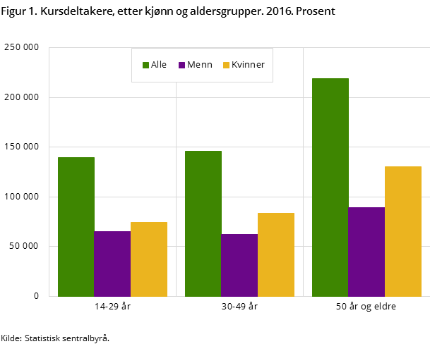 Figur 1. Kursdeltakere, etter kjønn og aldersgrupper. 2016. Prosent Figur 1. Kursdeltakere, etter kjønn og aldersgrupper. 2016. Prosent