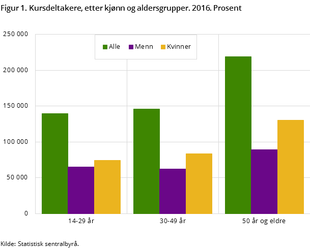 Figur 1. Kursdeltakere, etter kjønn og aldersgrupper. 2016. Prosent