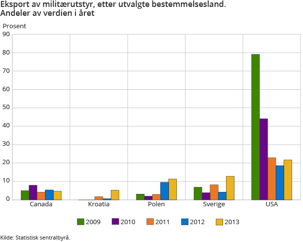 Eksport av militærutstyr, etter utvalgte bestemmelsesland. Andeler av verdien i året Eksport av militærutstyr, etter utvalgte bestemmelsesland. Andeler av verdien i året