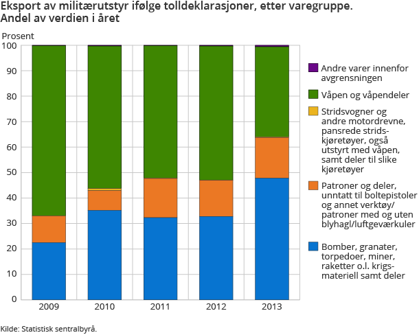 Eksport av militærutstyr ifølge tolldeklarasjoner, etter varegruppe. Andel av verdien i året