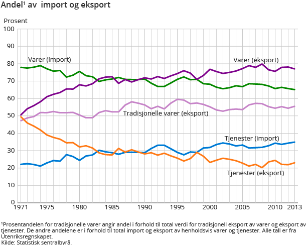 Andel1 av  import og eksport