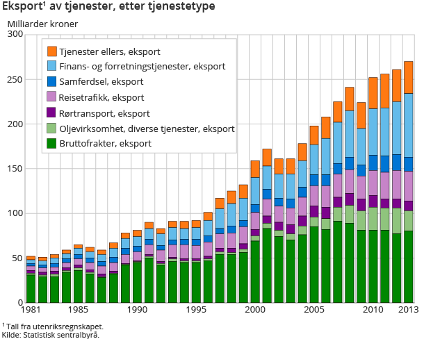 Eksport1 av tjenester, etter tjenestetype