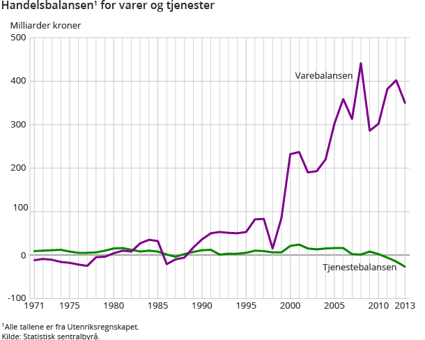 Handelsbalansen1 for varer og tjenester
