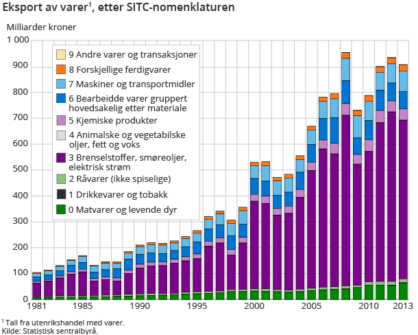 Eksport av varer1, etter SITC-nomenklaturen Eksport av varer1, etter SITC-nomenklaturen