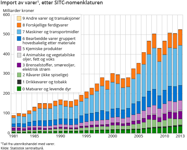 Import av varer1, etter SITC-nomenklaturen Import av varer1, etter SITC-nomenklaturen