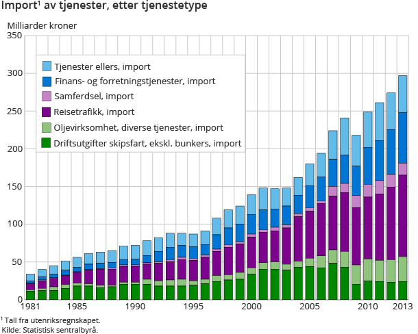 Import1 av tjenester, etter tjenestetype Import1 av tjenester, etter tjenestetype