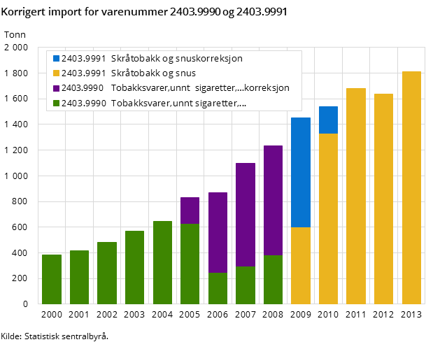 Korrigert import for varenummer 2403.9990 og 2403.9991 Korrigert import for varenummer 2403.9990 og 2403.9991