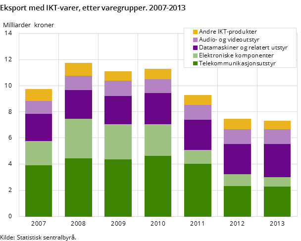 Eksport med IKT-varer, etter varegrupper. 2007-2013