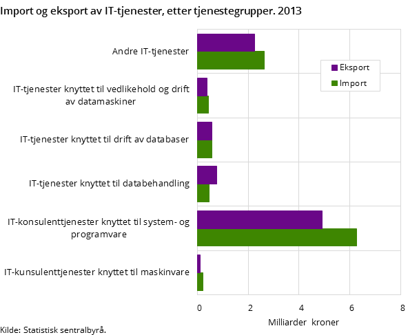 Import og eksport av IT-tjenester, etter tjenestegrupper. 2013 Import og eksport av IT-tjenester, etter tjenestegrupper. 2013