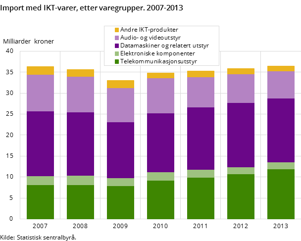 Import med IKT-varer, etter varegrupper.2007-2013 Import med IKT-varer, etter varegrupper.2007-2013