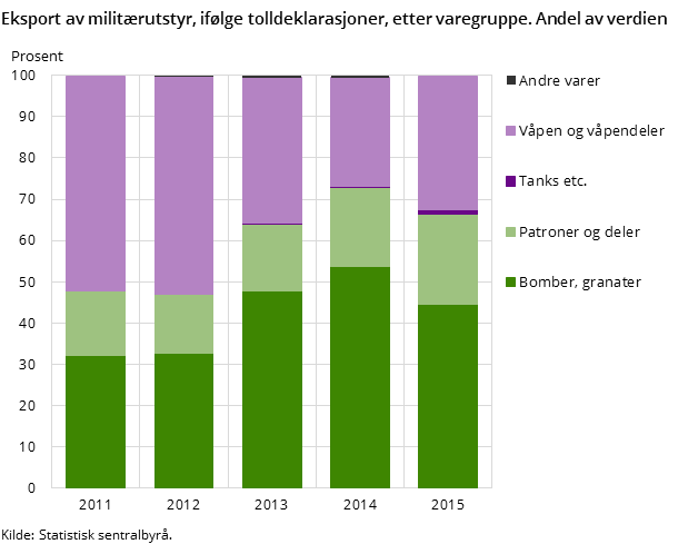 Eksport av militærutstyr, ifølge tolldeklarasjoner, etter varegruppe. Andel av verdien