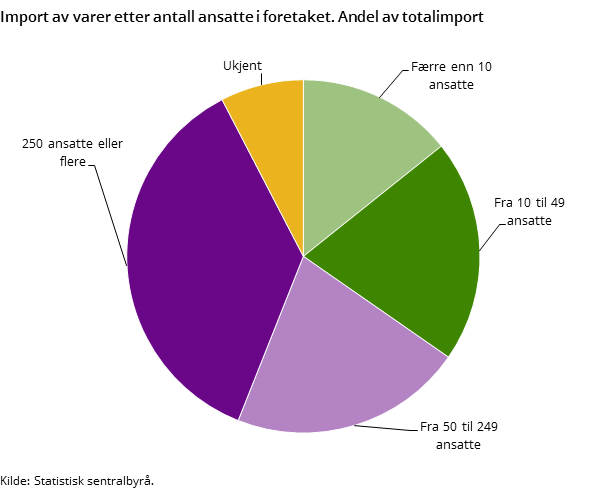 Import av varer etter antall ansatte i foretaket. Andel av totalimport