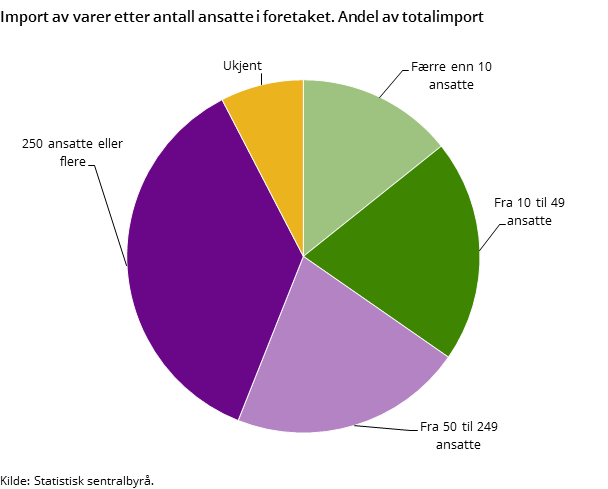 Import av varer etter antall ansatte i foretaket. Andel av totalimport Import av varer etter antall ansatte i foretaket. Andel av totalimport