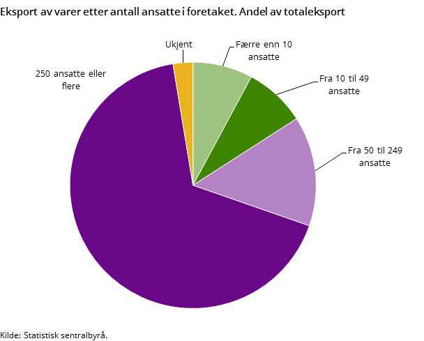 "Eksport av varer etter antall ansatte i foretaket. Andel av totaleksport