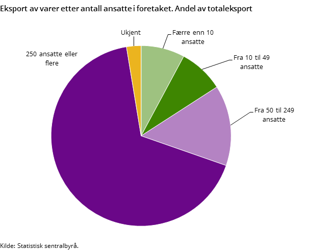 "Eksport av varer etter antall ansatte i foretaket. Andel av totaleksport "Eksport av varer etter antall ansatte i foretaket. Andel av totaleksport