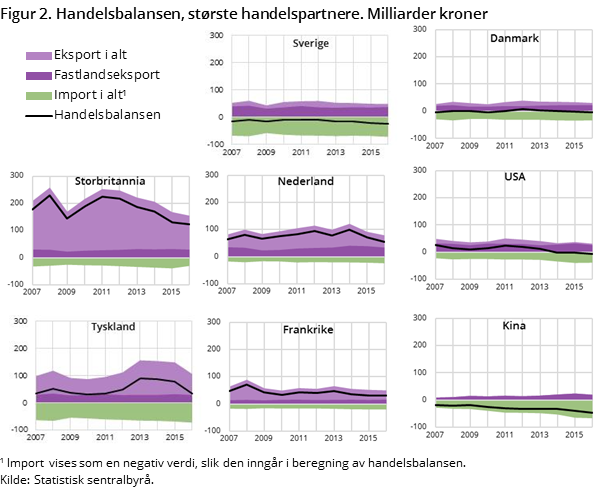Figur 2. Handelsbalansen, største handelspartnere. Milliarder kroner Figur 2. Handelsbalansen, største handelspartnere. Milliarder kroner