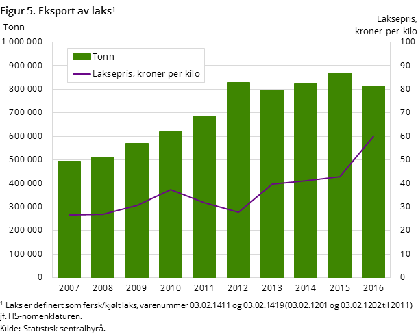 Figur 5. Eksport av laks Figur 5. Eksport av laks