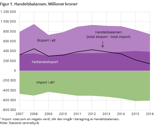 Figur 1. Handelsbalansen. Million kroner Figur 1. Handelsbalansen. Million kroner