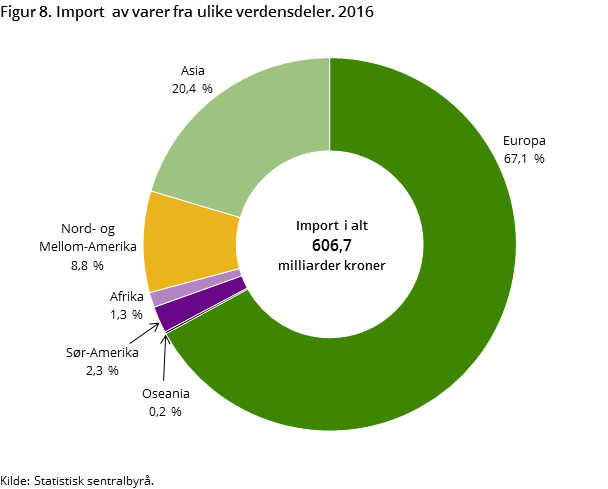 Figur 8. Import  av varer fra ulike verdensdeler. 2016 Figur 8. Import  av varer fra ulike verdensdeler. 2016