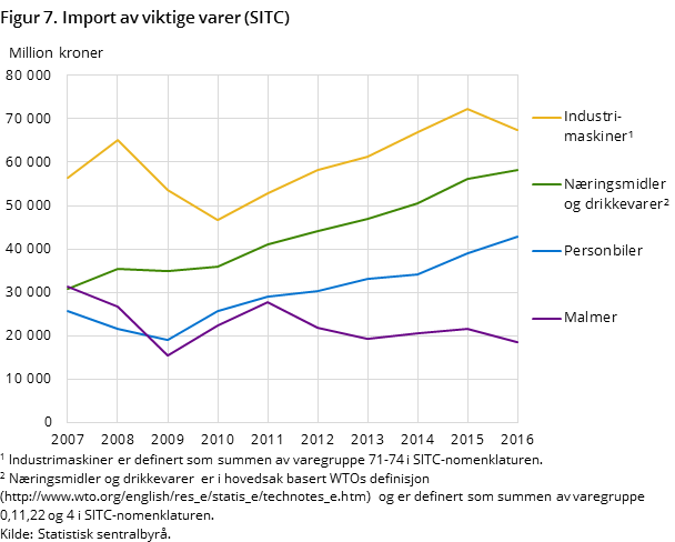 Figur 7. Import av viktige varer (SITC) Figur 7. Import av viktige varer (SITC)