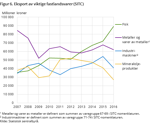 Figur 6. Eksport av viktige fastlandsvarer (SITC) Figur 6. Eksport av viktige fastlandsvarer (SITC)