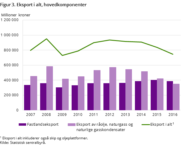 Figur 3. Eksport i alt, hovedkomponenter Figur 3. Eksport i alt, hovedkomponenter