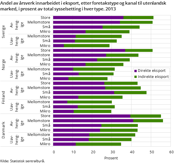 Andel av årsverk innarbeidet i eksport, etter foretakstype og kanal til utenlandsk marked, i prosent av total sysselsetting i hver type. 2013