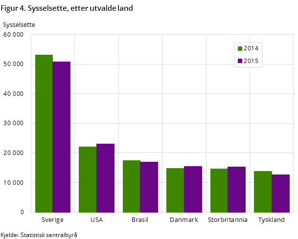 Figur 4. Sysselsette, etter utvalde land  Figur 4. Sysselsette, etter utvalde land