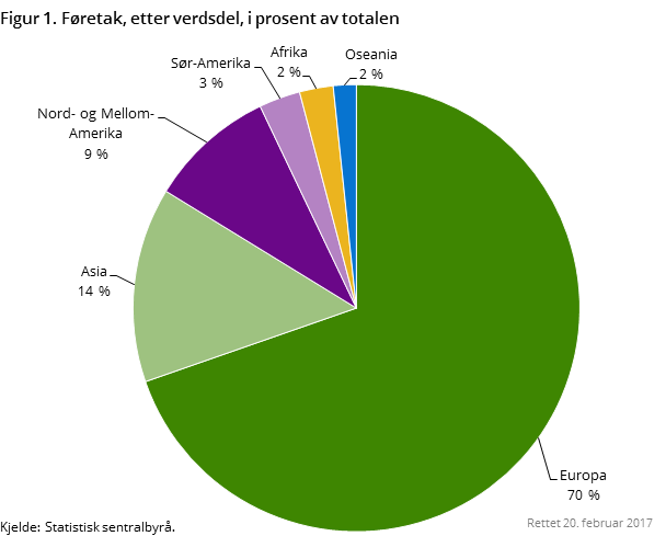 Figur 1. Føretak, etter verdsdel, i prosent av totalen