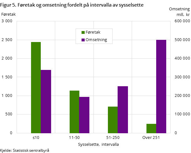 Figur 5. Føretak og omsetning fordelt på intervalla av sysselsette  Figur 5. Føretak og omsetning fordelt på intervalla av sysselsette