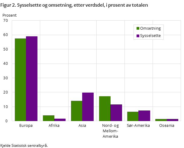 Figur 2. Sysselsette og omsetning, etter verdsdel, i prosent av totalen Figur 2. Sysselsette og omsetning, etter verdsdel, i prosent av totalen