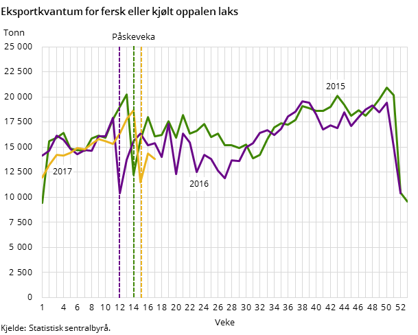 Eksportkvantum for fersk eller kjølt oppalen laks Eksportkvantum for fersk eller kjølt oppalen laks